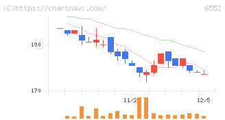 ＧａｍｅＷｉｔｈ(6552)の日足チャート