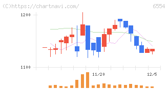 エスユーエス(6554)の日足チャート