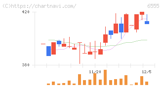 ＭＳ＆Ｃｏｎｓｕｌｔｉｎｇ(6555)の日足チャート
