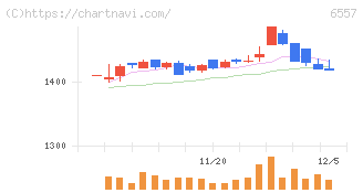 ＡＩＡＩグループ(6557)の日足チャート