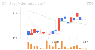クックビズ(6558)の日足チャート