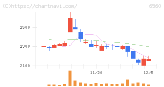 エル・ティー・エス(6560)の日足チャート