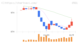 ＨＡＮＡＴＯＵＲ　ＪＡＰＡＮ(6561)の日足チャート