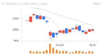 ジーニー(6562)の日足チャート