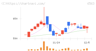 みらいワークス(6563)の日足チャート