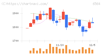 ミダックホールディングス(6564)の日足チャート