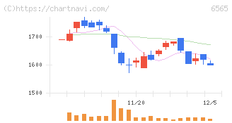 ＡＢホテル(6565)の日足チャート