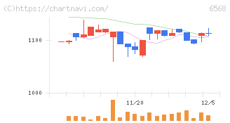 神戸天然物化学(6568)の日足チャート