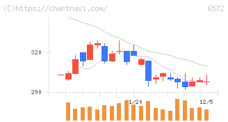オープングループ(6572)の日足チャート