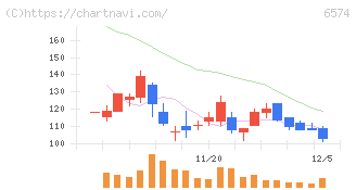 コンヴァノ(6574)の日足チャート
