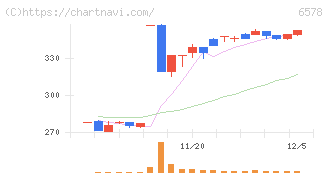 コレックホールディングス(6578)の日足チャート