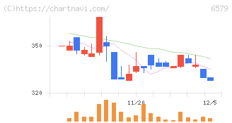 ログリー(6579)の日足チャート