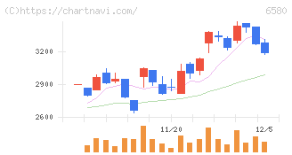 ライトアップ(6580)の日足チャート
