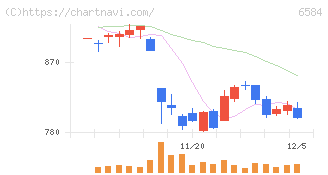 三桜工業(6584)の日足チャート
