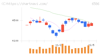 マキタ(6586)の日足チャート