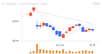 東芝テック(6588)の日足チャート