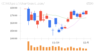 芝浦メカトロニクス(6590)の日足チャート
