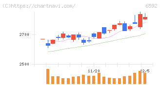 マブチモーター(6592)の日足チャート