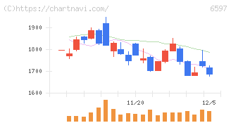 ＨＰＣシステムズ(6597)の日足チャート