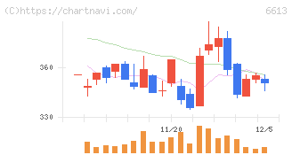 ＱＤレーザ(6613)の日足チャート