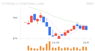 シキノハイテック(6614)の日足チャート