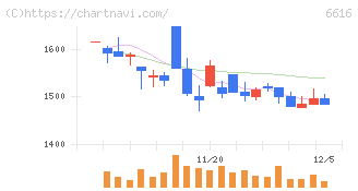 トレックス・セミコンダクター(6616)の日足チャート