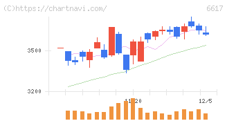 東光高岳(6617)の日足チャート