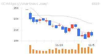 ダブル・スコープ(6619)の日足チャート