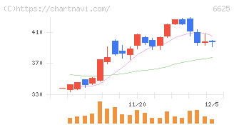 ＪＡＬＣＯホールディングス(6625)の日足チャート