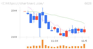 ＳＥＭＩＴＥＣ(6626)の日足チャート