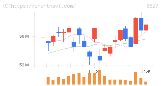 テラプローブ(6627)の日足チャート
