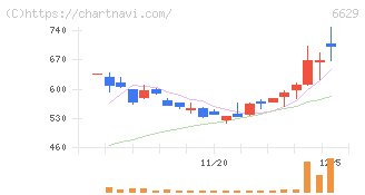 テクノホライゾン(6629)の日足チャート
