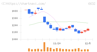 ＪＶＣケンウッド(6632)の日足チャート