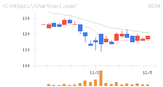 ネクスグループ(6634)の日足チャート