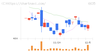 大日光・エンジニアリング(6635)の日足チャート