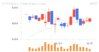 寺崎電気産業(6637)の日足チャート