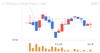戸上電機製作所(6643)の日足チャート