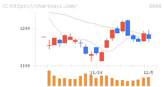 大崎電気工業(6644)の日足チャート