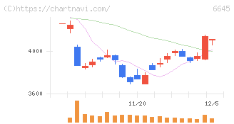 オムロン(6645)の日足チャート