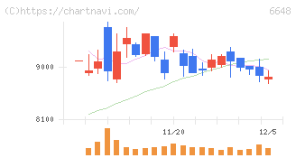 かわでん(6648)の日足チャート