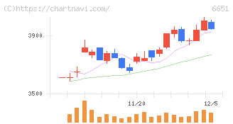 日東工業(6651)の日足チャート