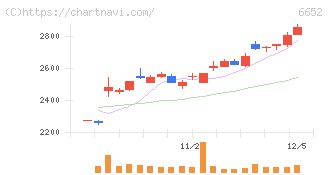 ＩＤＥＣ(6652)の日足チャート