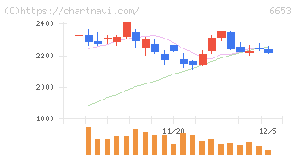 正興電機製作所(6653)の日足チャート
