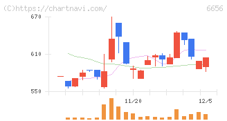 インスペック(6656)の日足チャート