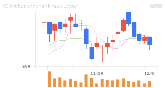シライ電子工業(6658)の日足チャート