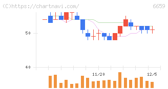 メディアリンクス(6659)の日足チャート