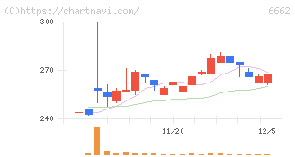 ユビテック(6662)の日足チャート