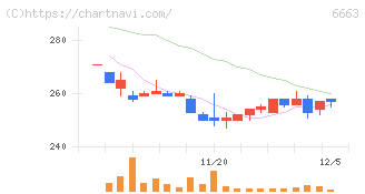 太洋テクノレックス(6663)の日足チャート