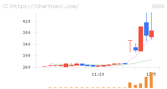 オプトエレクトロニクス(6664)の日足チャート