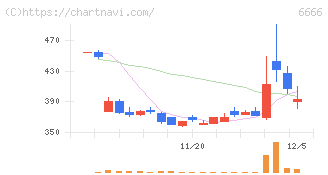 リバーエレテック(6666)の日足チャート